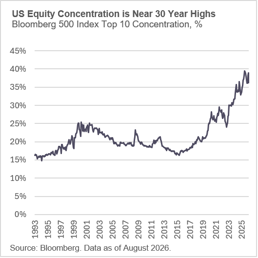 Bloomberg 500 Index graph