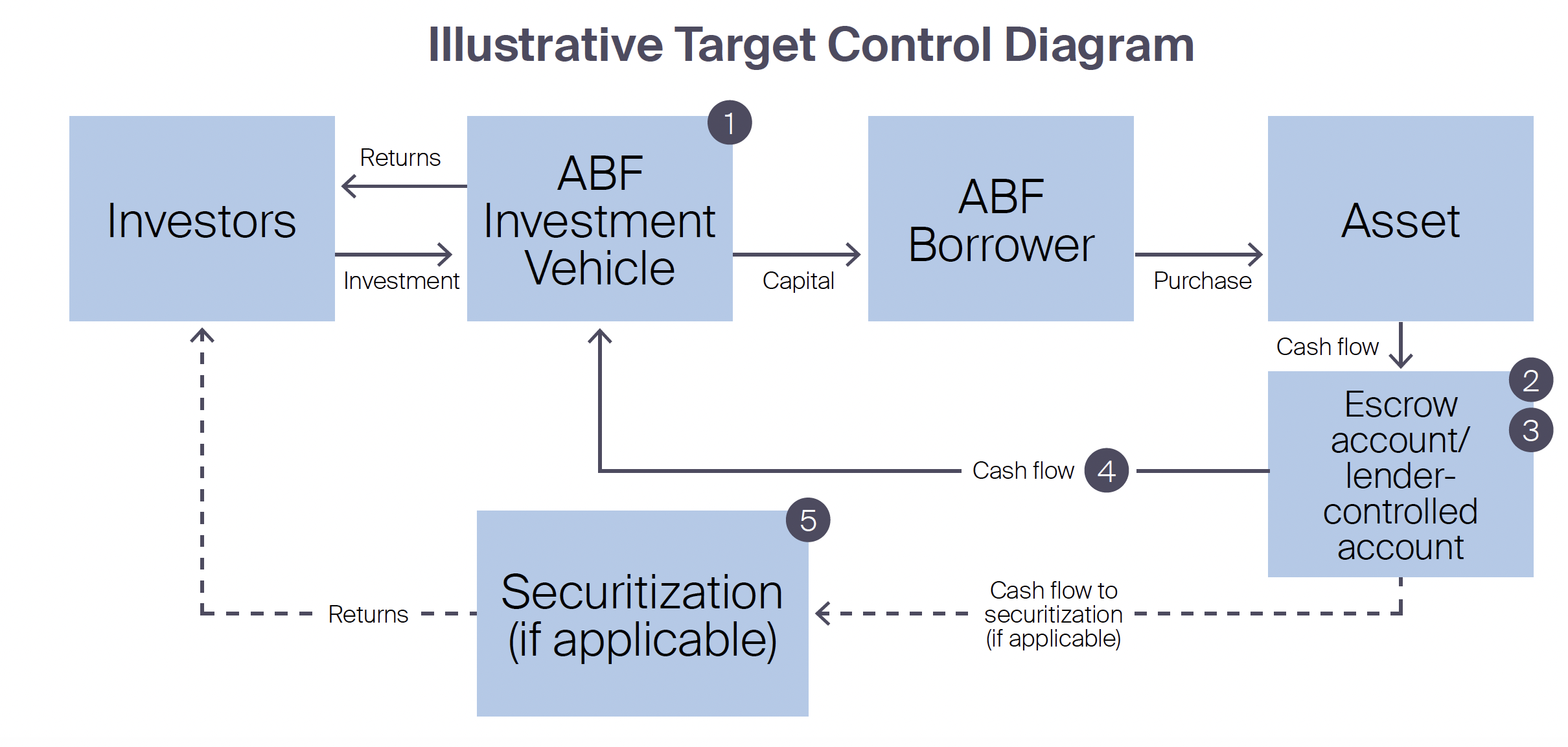 Illustrative Target Control Diagram