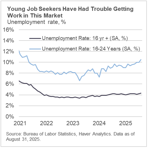 Young Job Seekers Have Had Trouble Getting Work in This Market