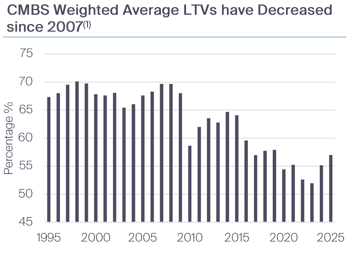 CMBS Weighted Average LTVs have Decreased since 2007