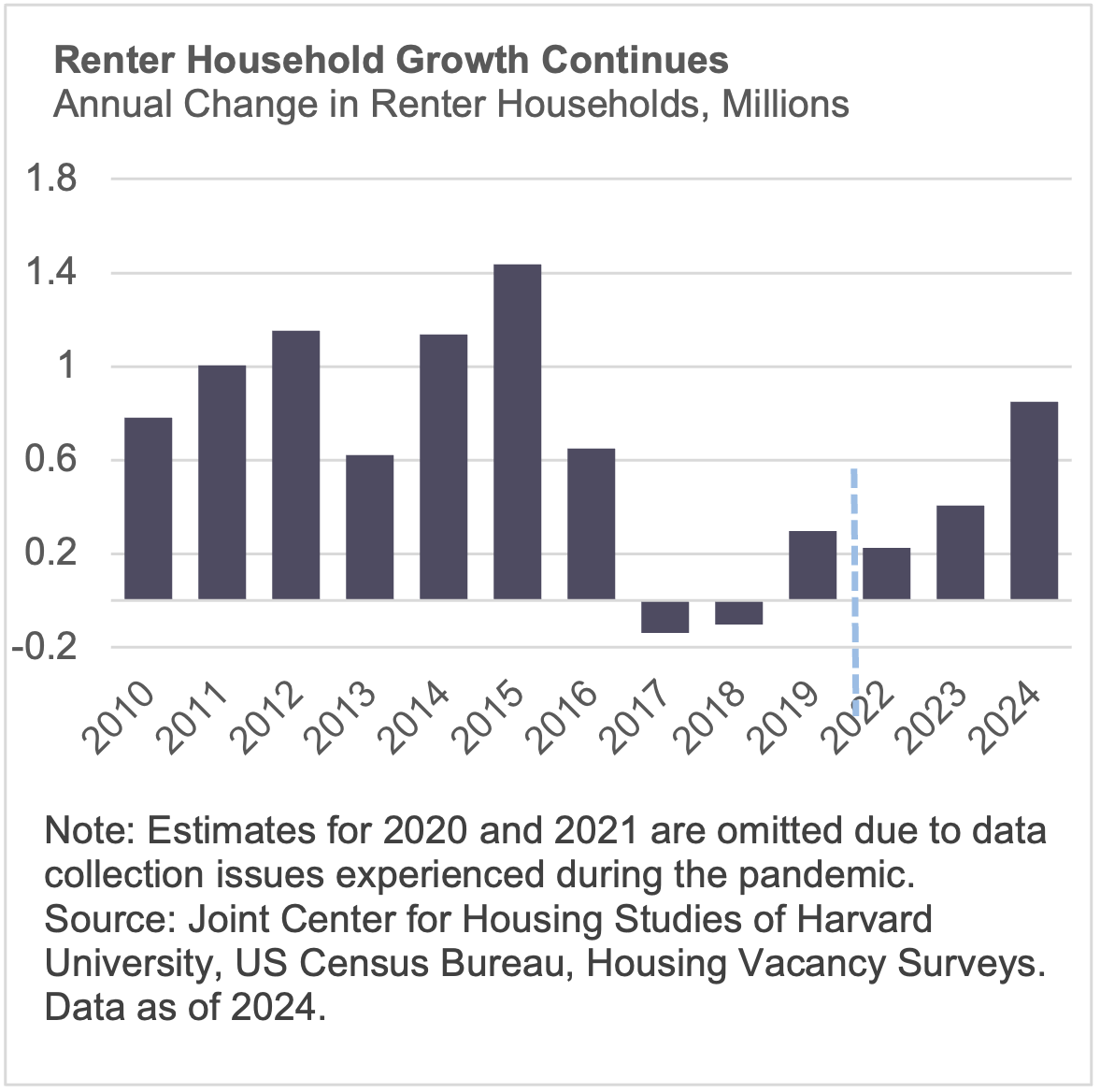 Renter Household Growth Continues