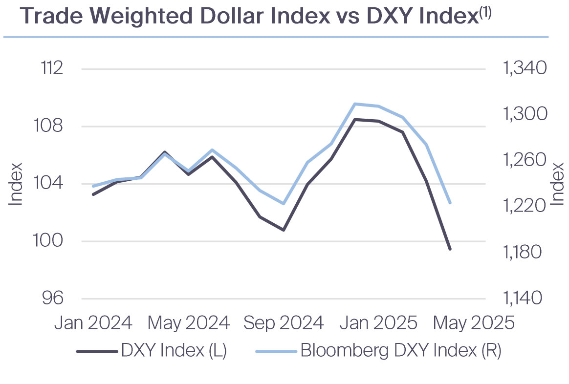 Trade Weighted Dollar Index vs DXY Index