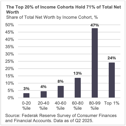 The Top 20% of Income Cohorts Hold 71% of Total Net Worth
