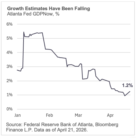 Growth Estimates Have Been Falling
