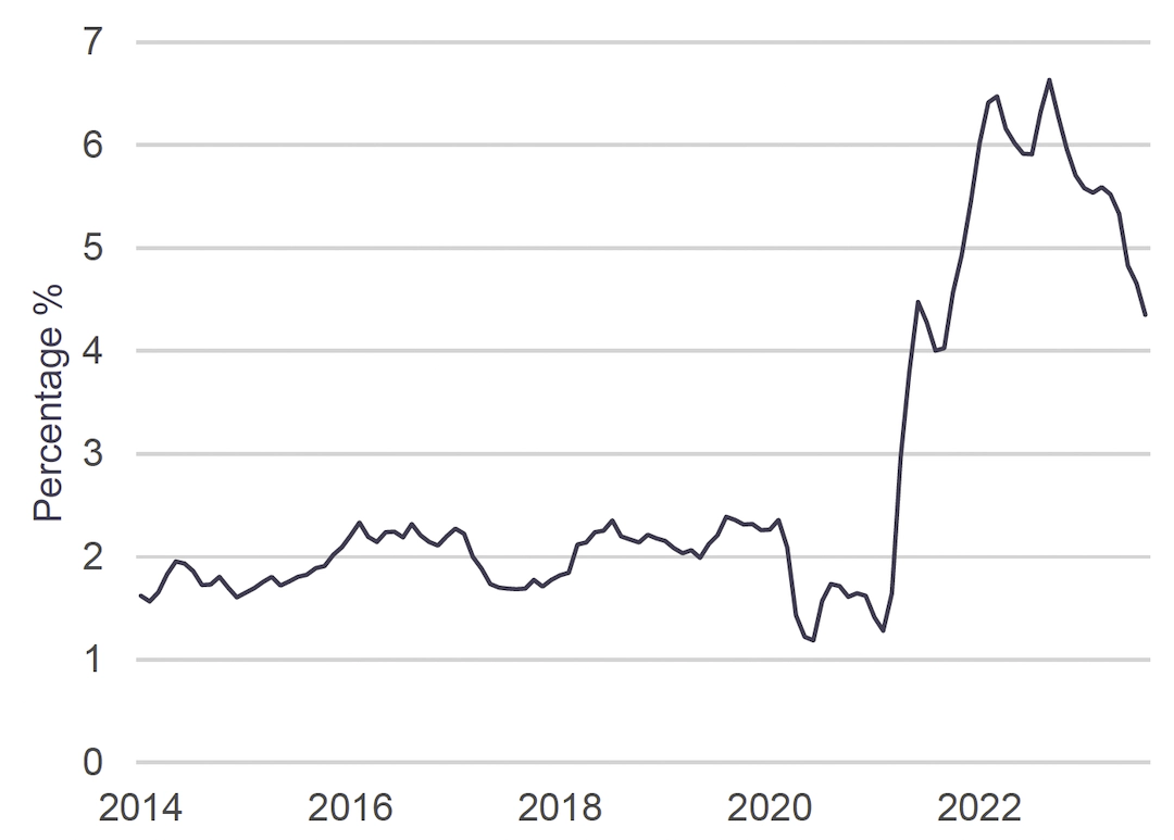 Line graph describing Core CPI Inflation Rate, 12-Month % Change