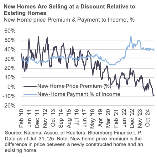New Homes Are Selling at a Discount Relative to Existing Homes