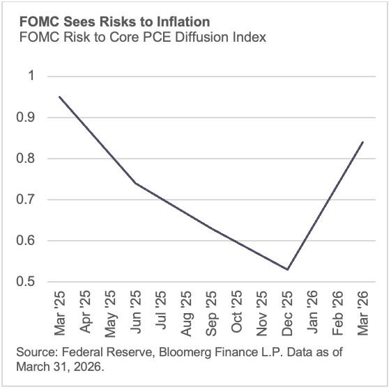FOMC Sees Risks to Inflation