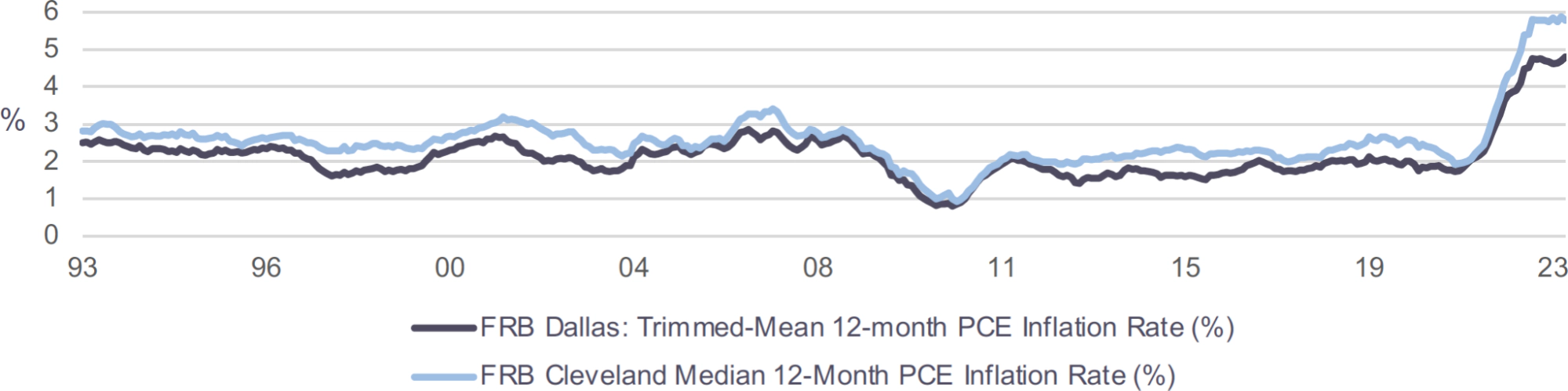 Line graph describing Underlying Inflation Measures Show Little Progress in Returning Inflation to 2% from 93-23