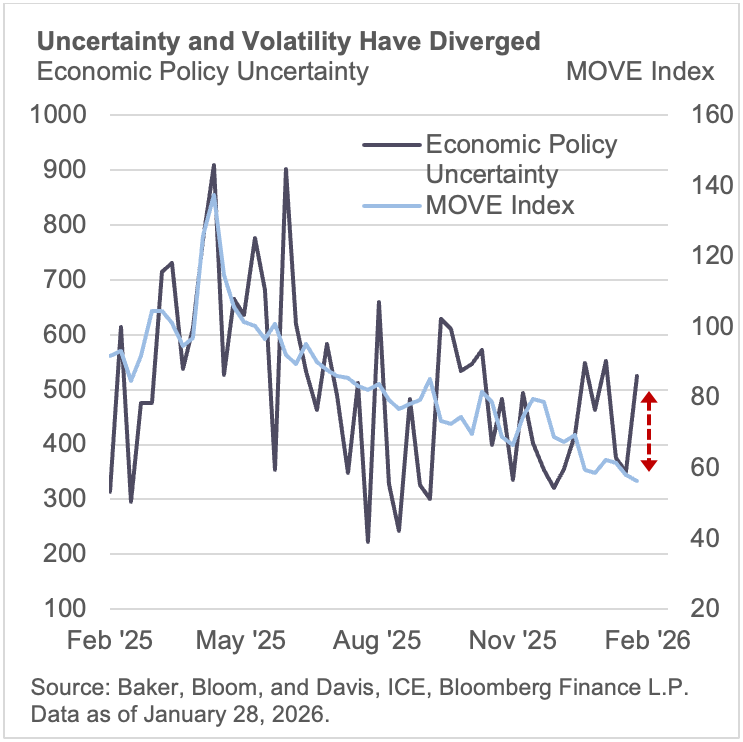Uncertainty and Volatility have diverged