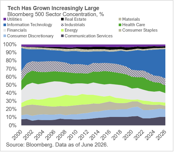 bloomberg 500 Sector graph