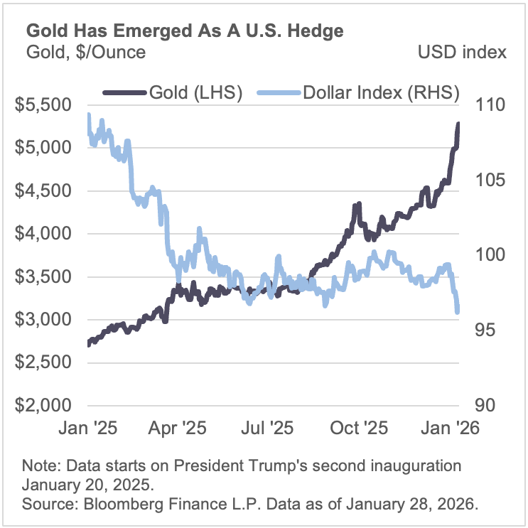 Gold has emerged as a U.S. hedge