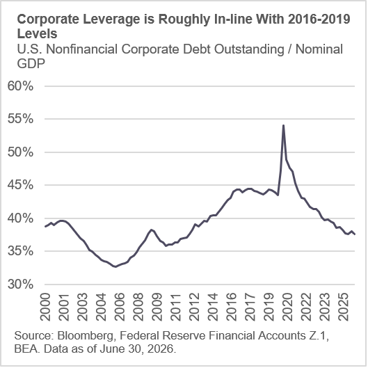 US Nonfinancial Corp graph