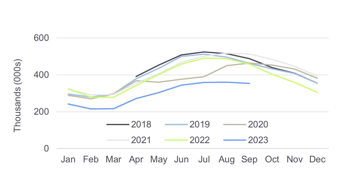 Line graph describing Zillow New Residential Listings Seasonality