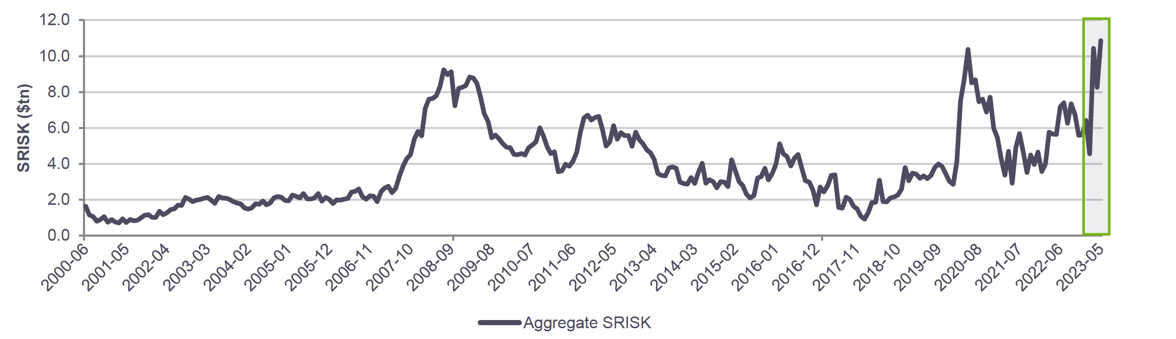 Line graph of Shift in Public Bank, Non-Bank Capital Shortfall Since SVB's Collapse from 2000-2023