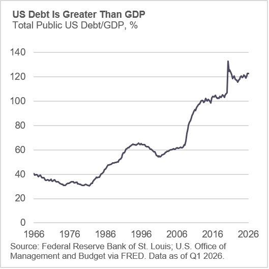 total public US Debt graph