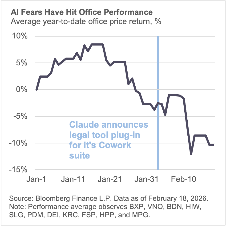 AI fears have hit office performance