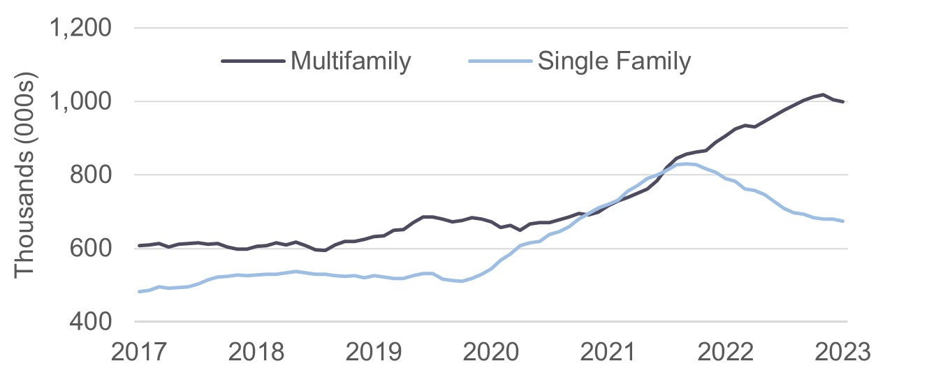 Line graph describing Single-Family vs. Multifamily Construction