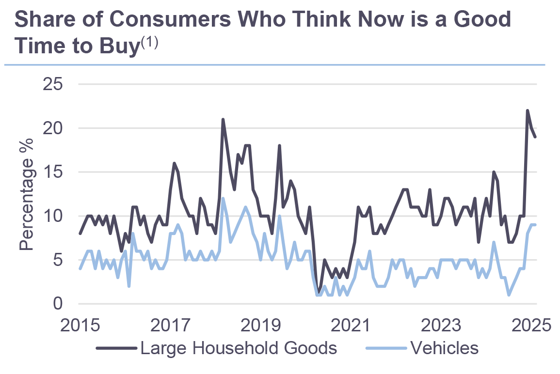 Share of Consumers Who Think Now is a Good Time to Buy