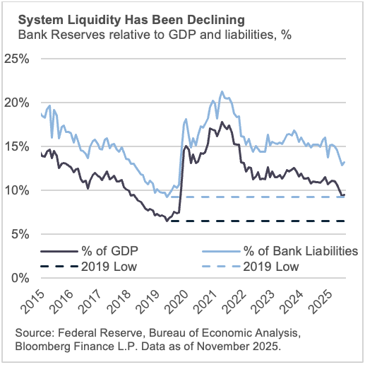 System Liquidity Has Been Declining