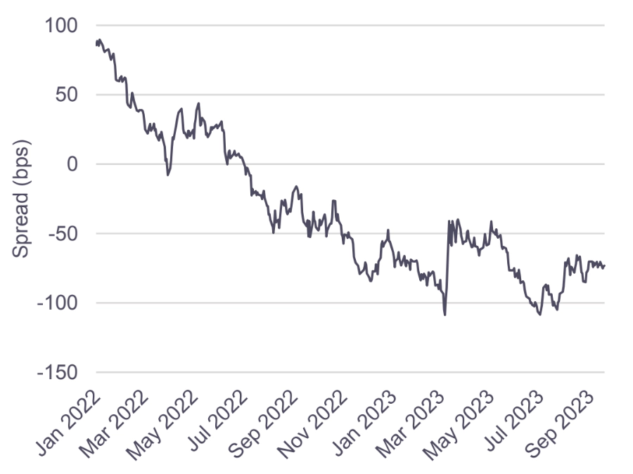 Line graph describing 2s10s curve through summer