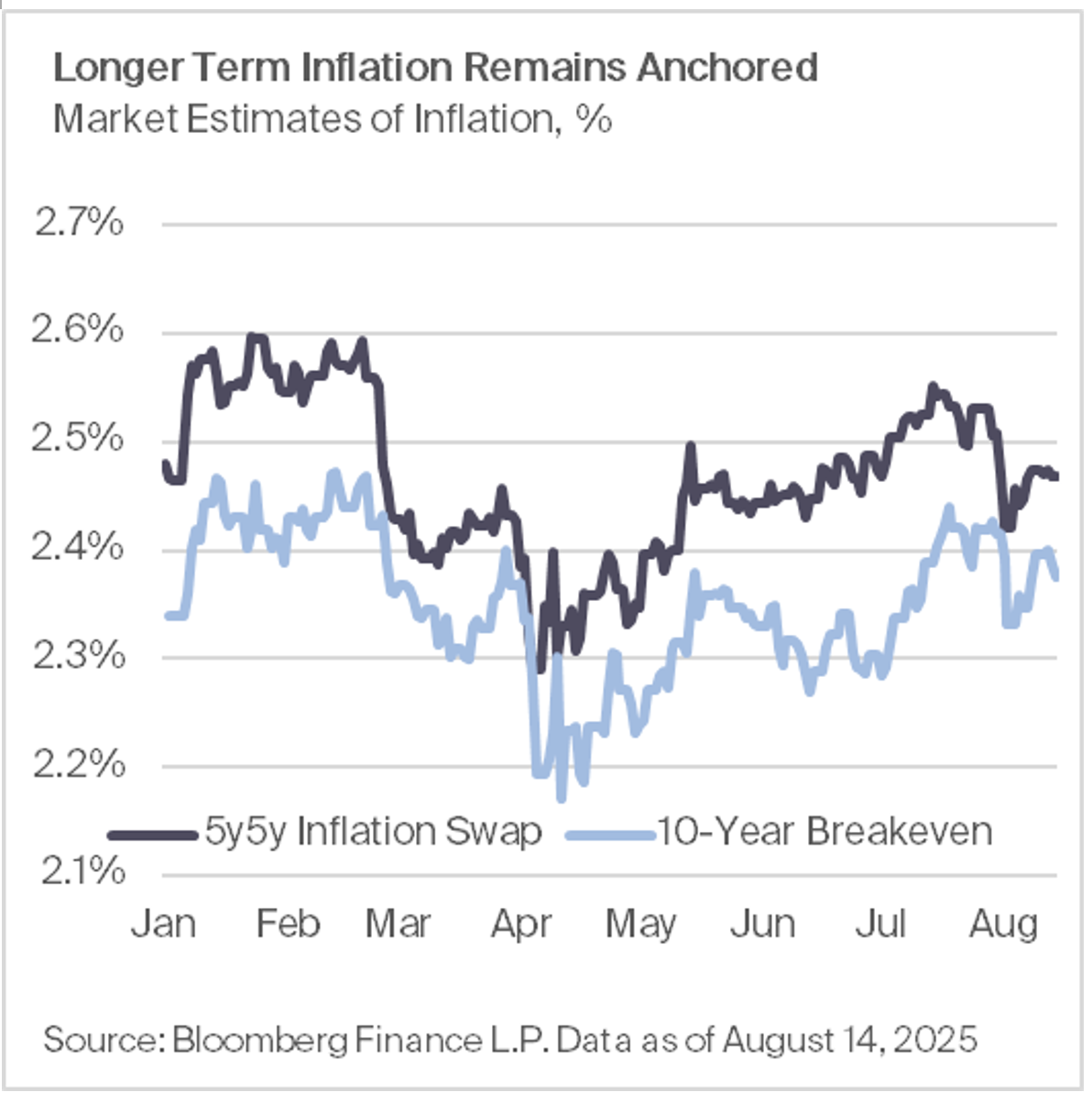 Longer Term Inflation Remains Anchored