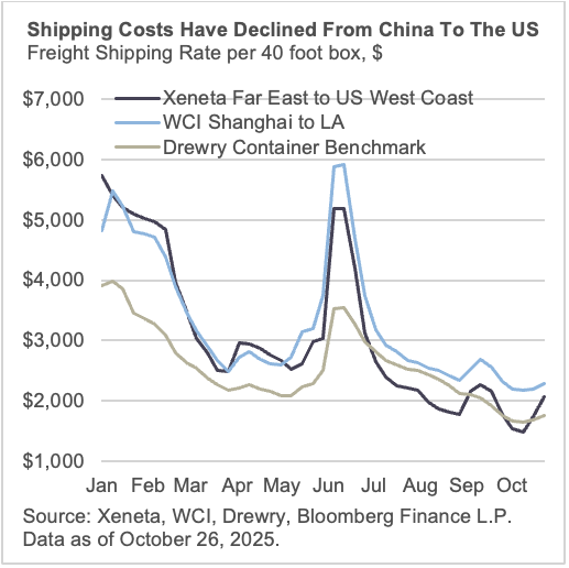Shipping Costs Have Declined From China To The US