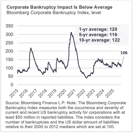 Corporate Bankruptcy Impact Is Below Average