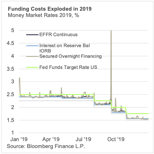 Funding Costs Exploded in 2019