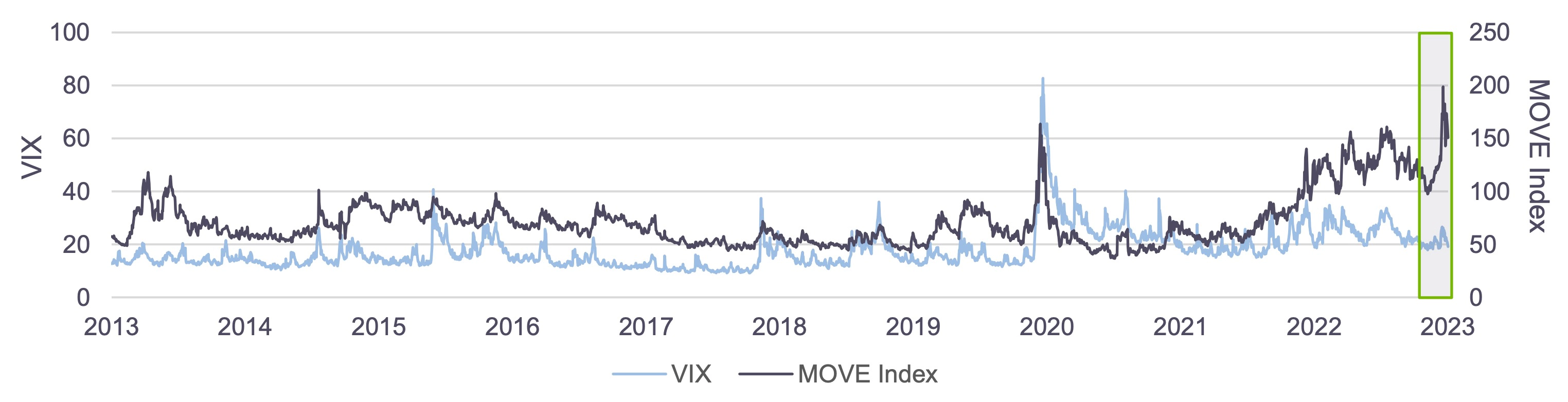 Line graph comparing Treasury Volatility vs. Equity Market from 2013-2023