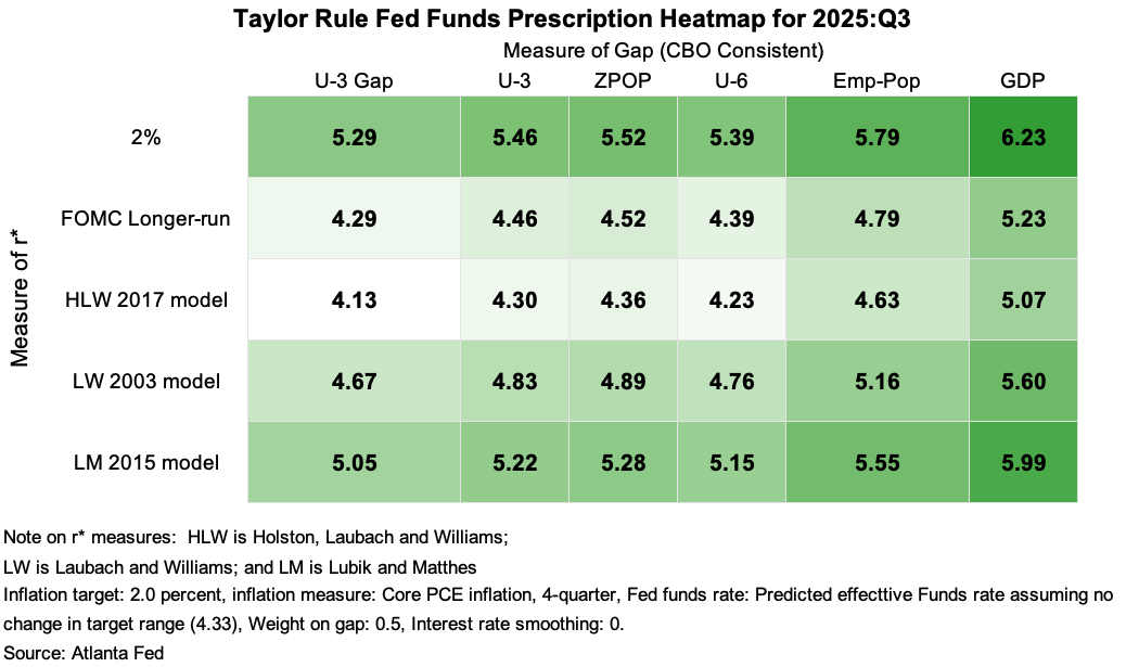 Taylor Rule Fed Funds Prescription Heatmap for 2025:Q3