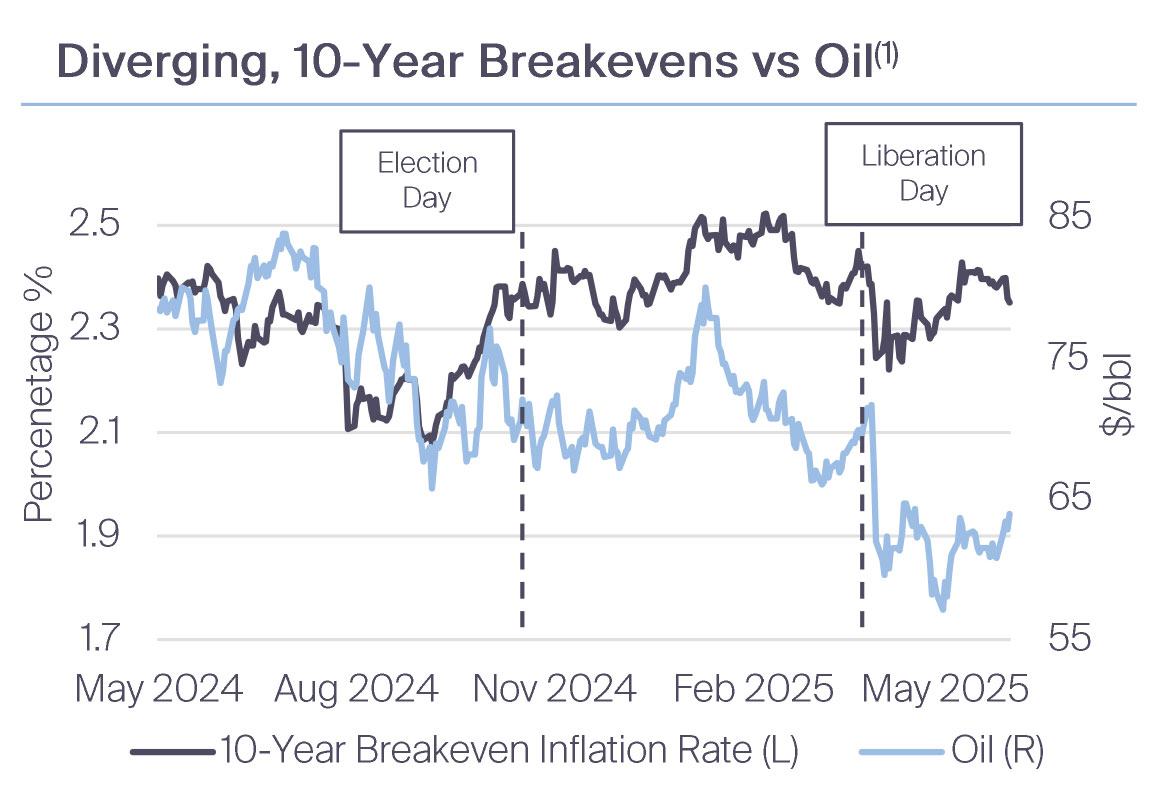 Diverging, 10-Year Breakevens vs Oil