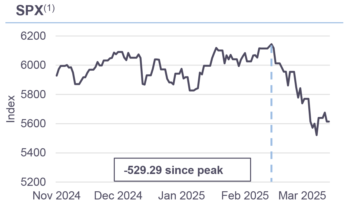 SPX graph