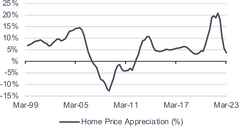Line graph of home price appreciation from 99-23
