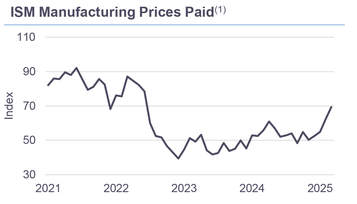 ISM Manufacturing Prices Paid
