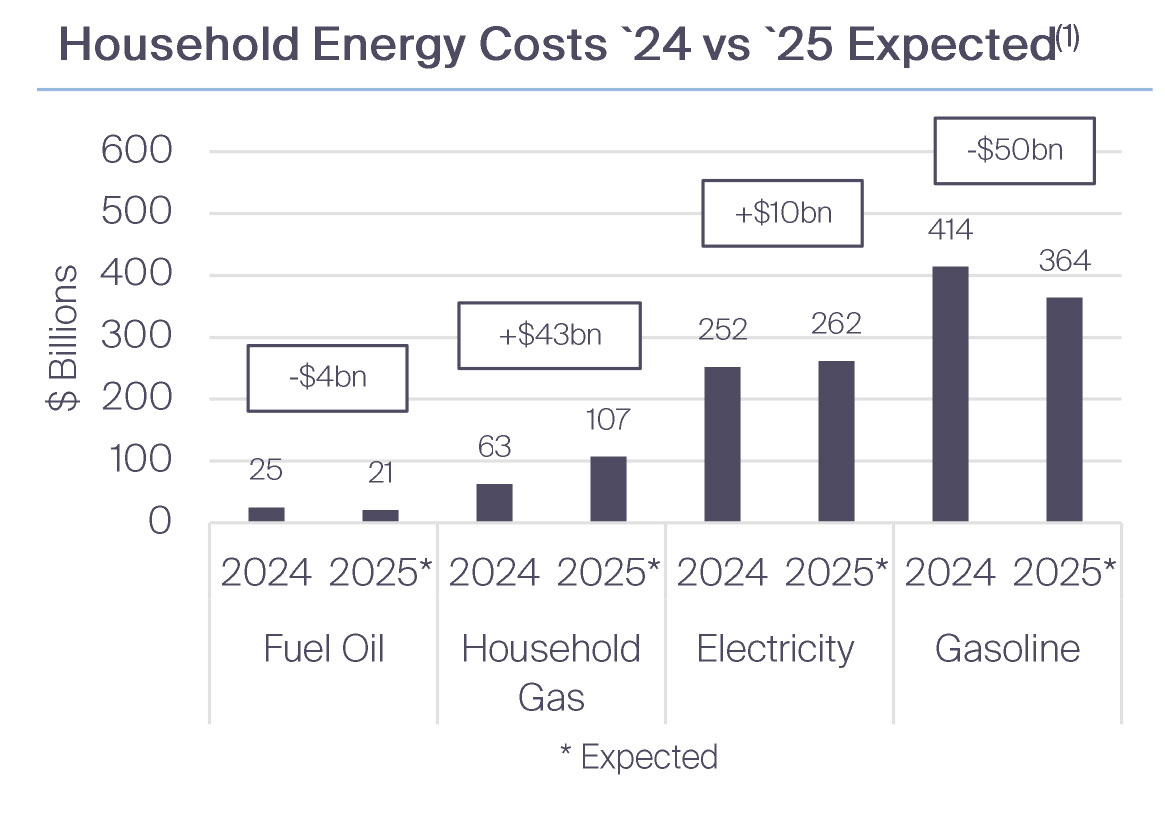 Household Energy Costs `24 vs `25 Expected