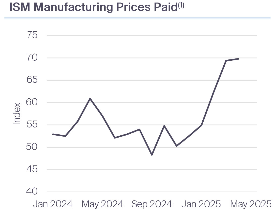 ISM Manufacturing Prices Paid