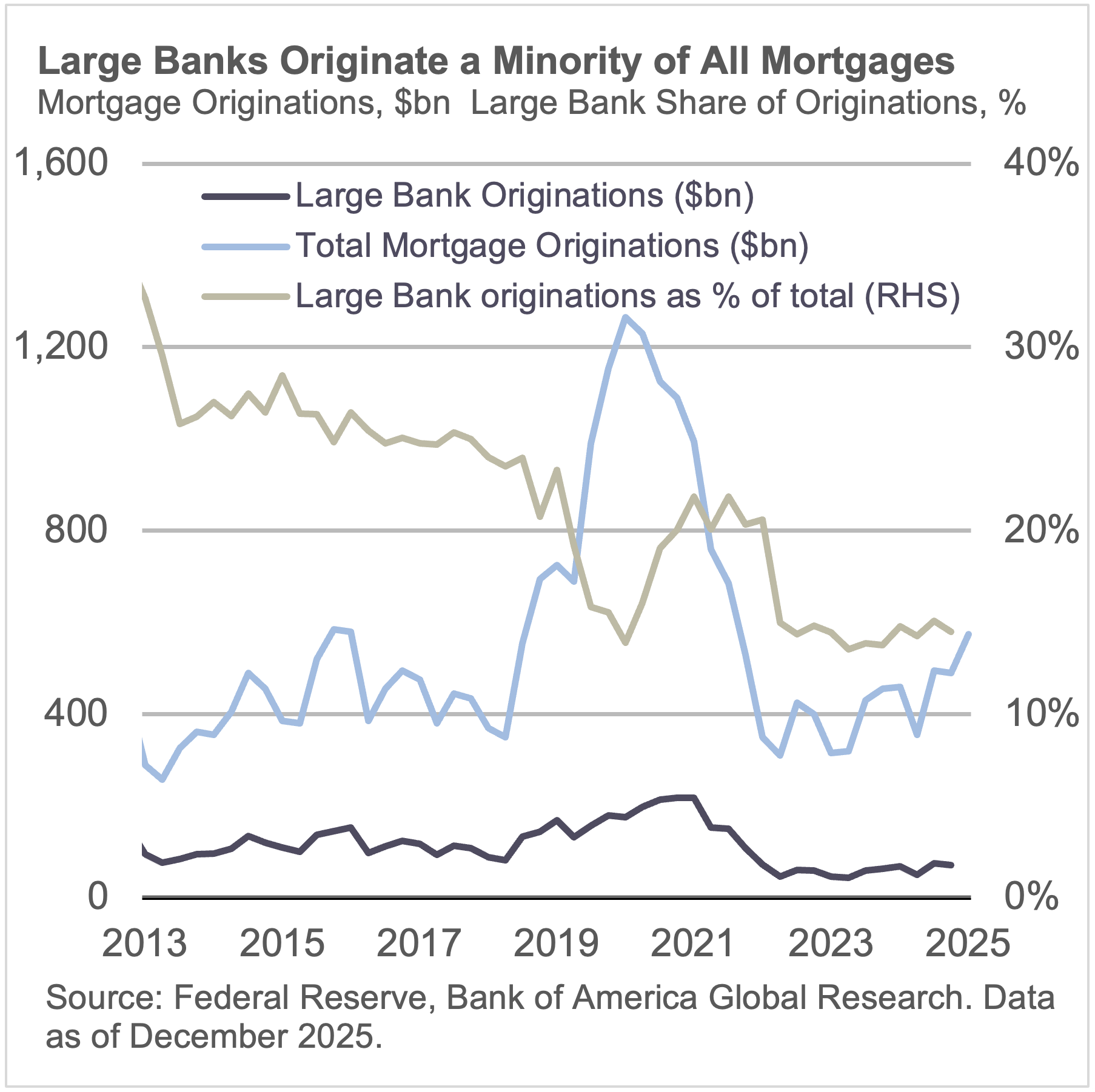 Large Banks Originate a Minority of All Mortgages