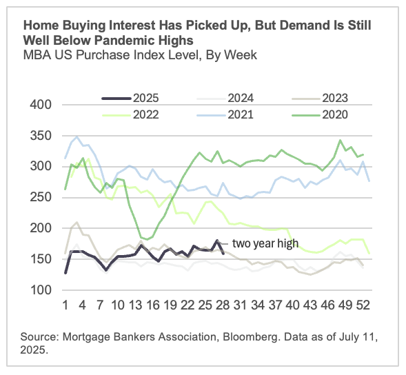 Home Buying Interest Has Picked Up, But Demand Is Still Well Below Pandemic Highs
