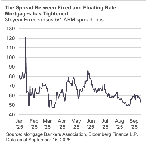 The Spread Between Fixed and Floating Rate Mortgages has Tightened