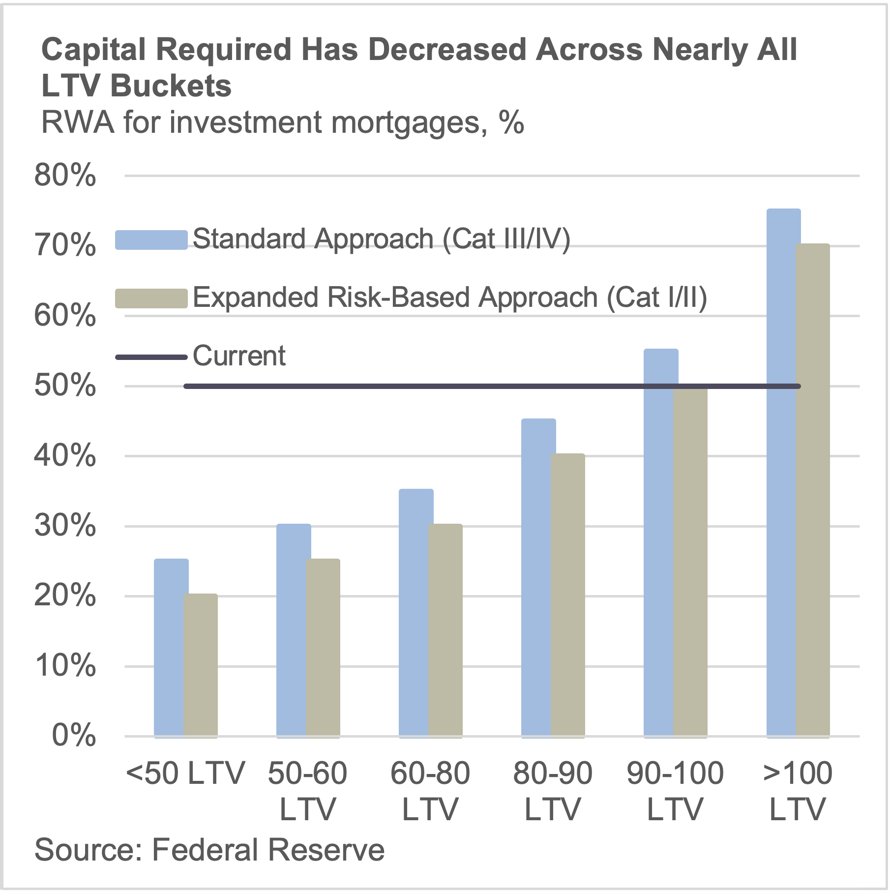 Capital has decreased across nearly all LTV buckets