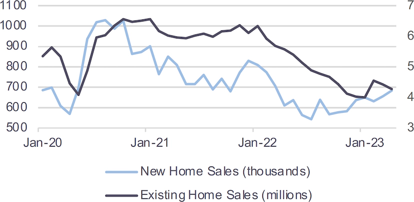 Line graph of home sales from 20-23