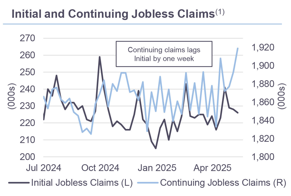Initial and Continuous Jobless Claims