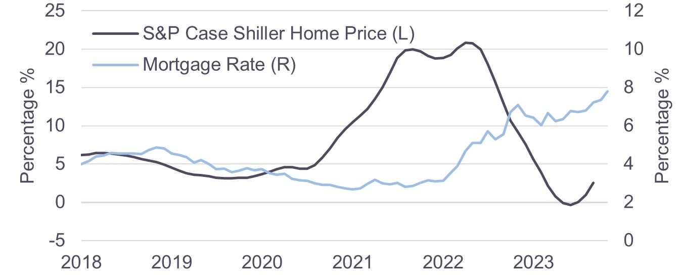 Line graph describing Case Shiller Home Prices vs. Mortgage Rate