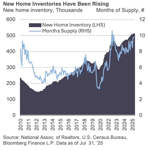 New Home Inventories Have Been Rising