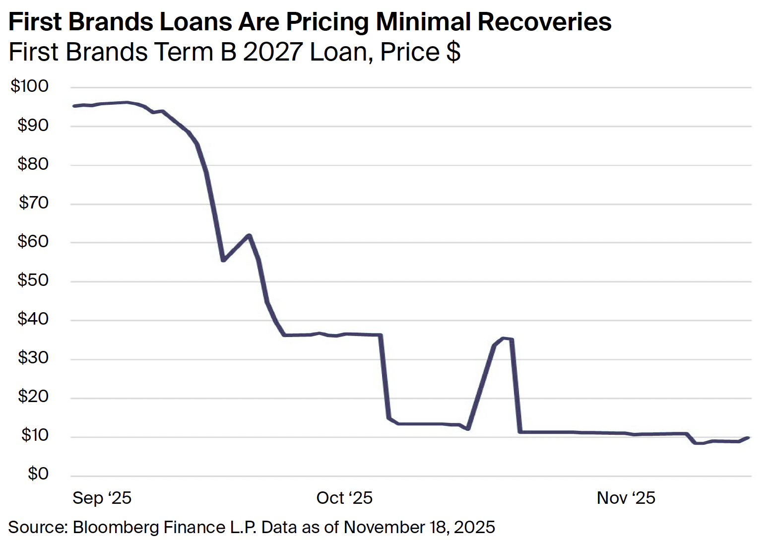 First Brands Loans Are Pricing Minimal Recoveries