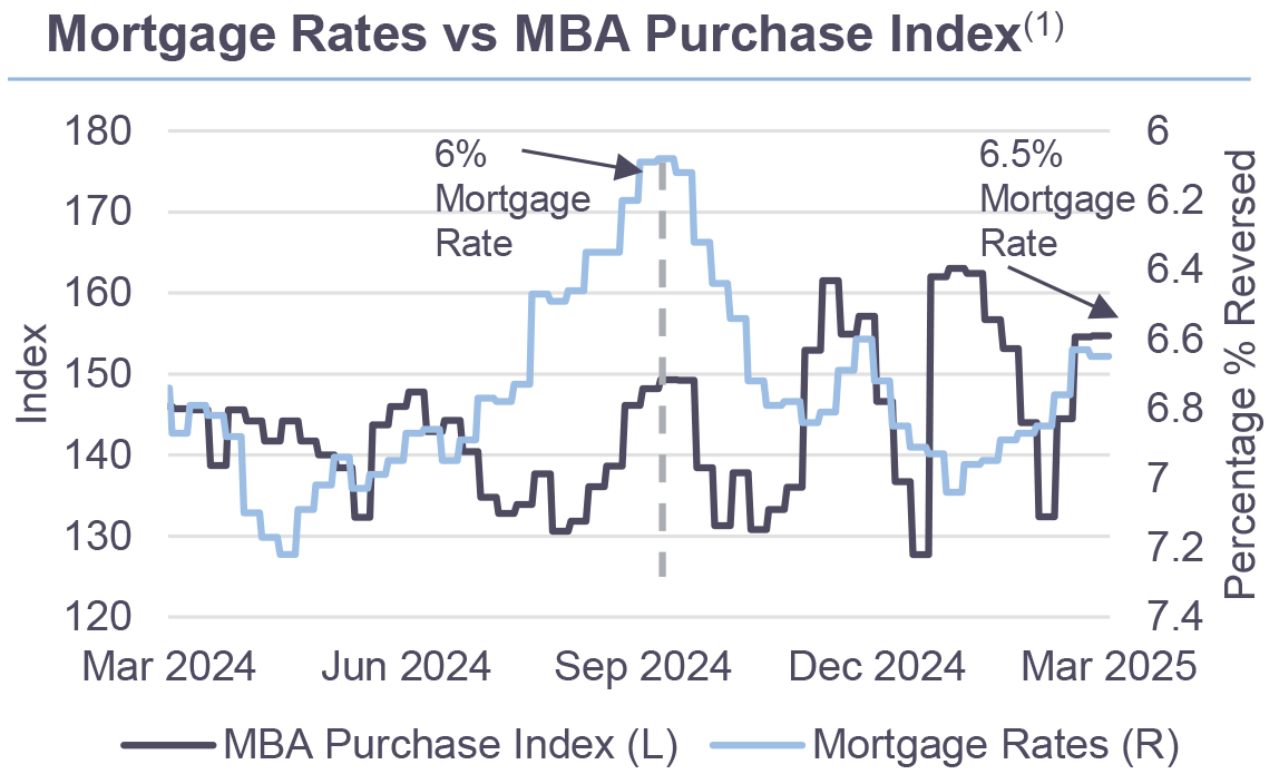 Mortgage Rates vs MBA Purchase Index