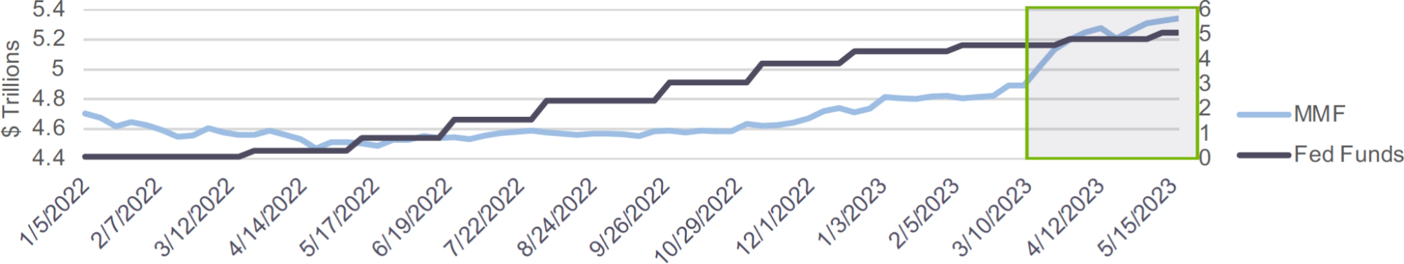 Line graph of MMF balances on rate hikes from 2022-2023