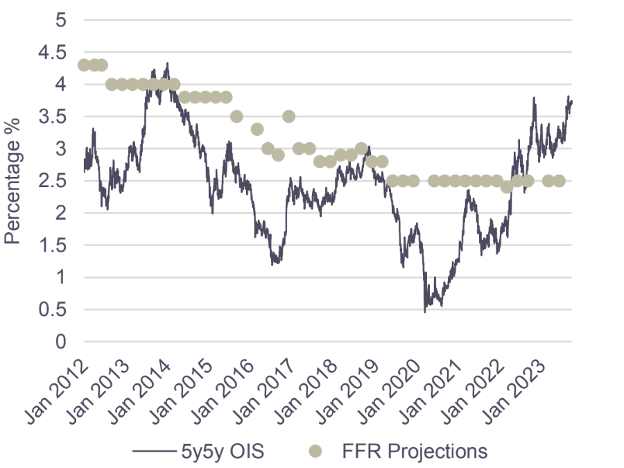 Line graph describing 5y5y OIS rate