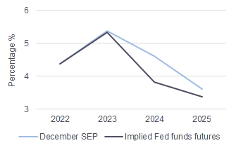 Line graph describing Futures Market vs. Fed Rate Projections