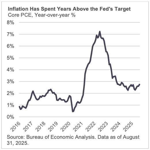 Inflation Has Spent Years Above the Fed's Target